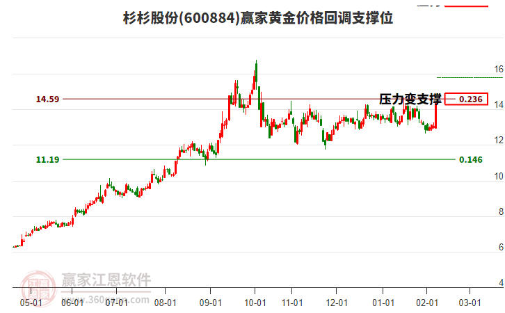 600884杉杉股份黃金價(jià)格回調(diào)支撐位工具 600884杉杉股份黃金價(jià)格回調(diào)支撐位工具