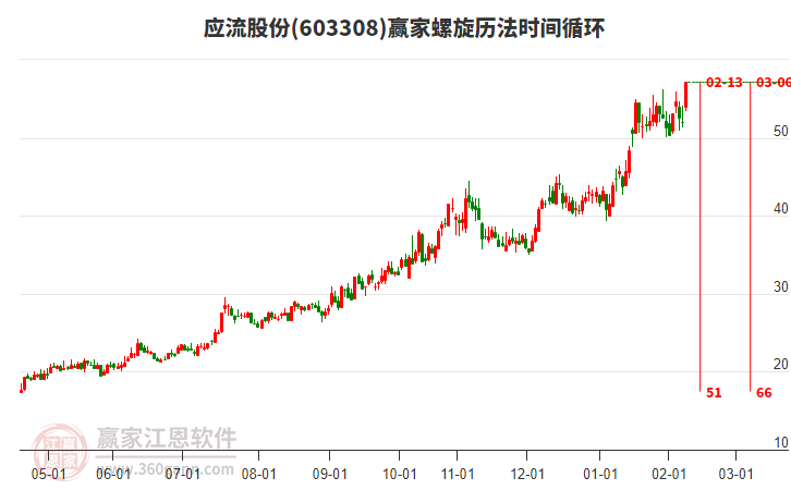 603308應流股份螺旋歷法時間循環(huán)工具