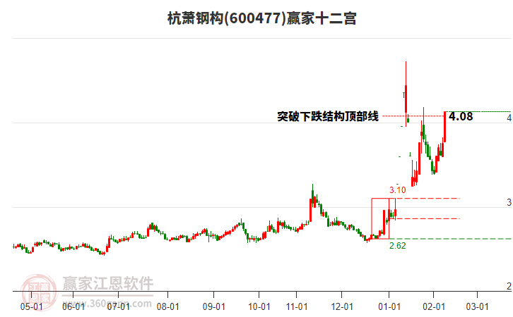 600477杭蕭鋼構(gòu)贏家十二宮工具