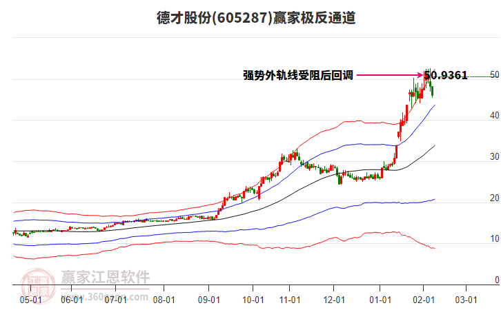 605287德才股份贏家極反通道工具