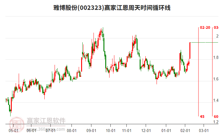 002323雅博股份江恩周天時(shí)間循環(huán)線工具 002323雅博股份江恩周天時(shí)間循環(huán)線工具