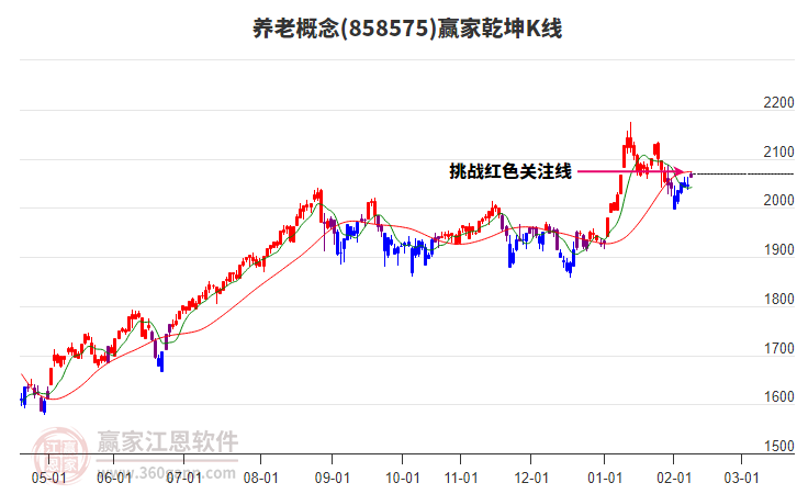 858575養(yǎng)老贏家乾坤K線工具
