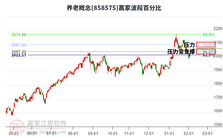 養(yǎng)老概念贏家波段百分比工具