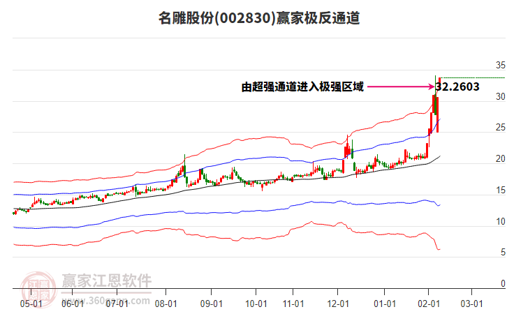 002830名雕股份贏家極反通道工具