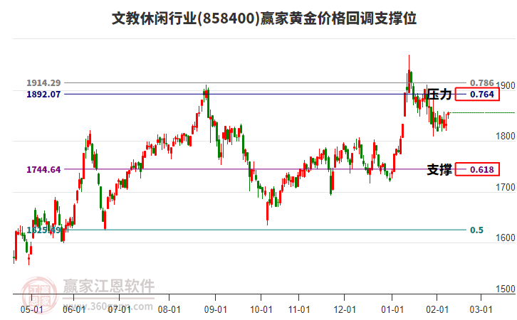 文教休閑行業(yè)黃金價格回調支撐位工具