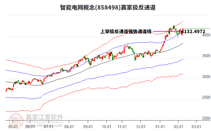 858498智能電網(wǎng)贏家極反通道工具
