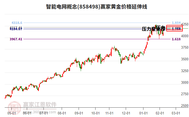 智能電網概念黃金價格延伸線工具