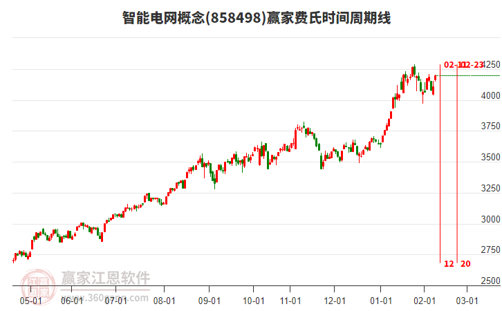 智能電網(wǎng)概念板塊費氏時間周期線工具