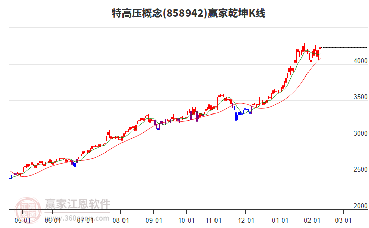 858942特高壓贏家乾坤K線工具