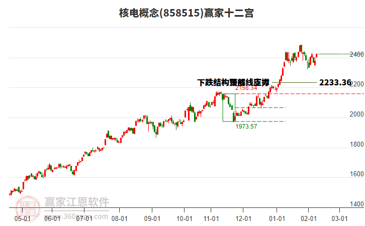 858515核電贏家十二宮工具