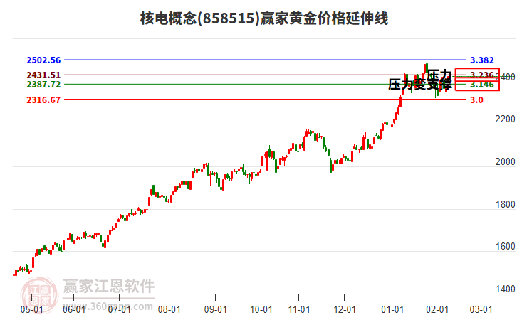 核電概念板塊黃金價格延伸線工具