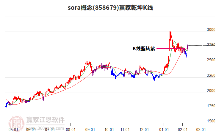 858679sora贏家乾坤K線工具