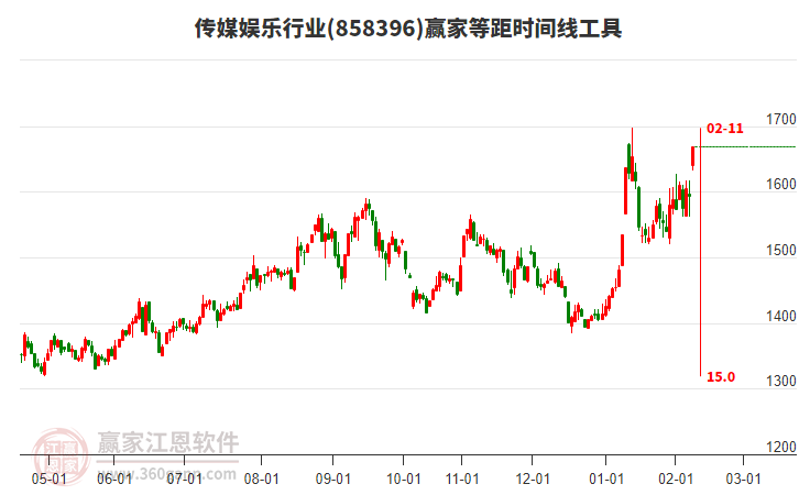 傳媒娛樂行業(yè)贏家等距時間周期線工具