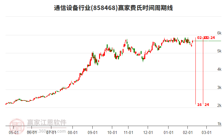 通信設(shè)備行業(yè)費(fèi)氏時(shí)間周期線工具