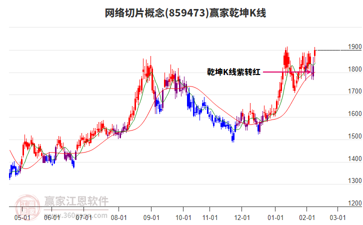 859473網(wǎng)絡(luò)切片贏家乾坤K線工具 859473網(wǎng)絡(luò)切片贏家乾坤K線工具