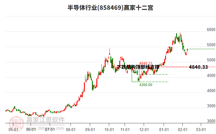 858469半導(dǎo)體贏家十二宮工具 858469半導(dǎo)體贏家十二宮工具