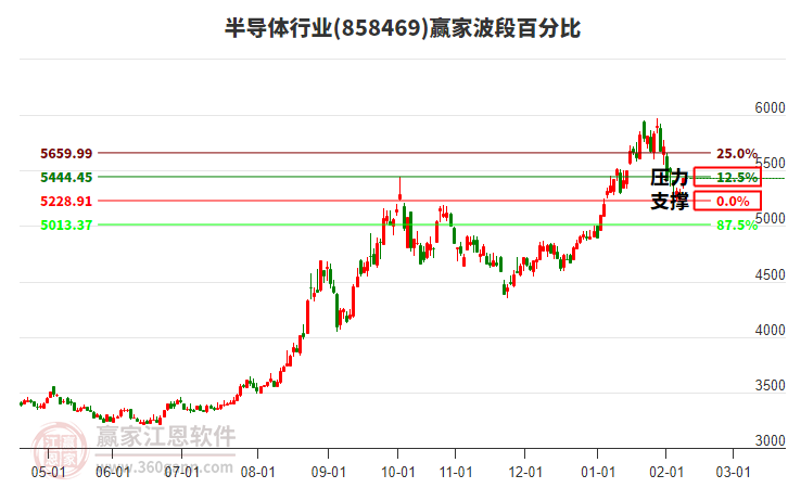 半導(dǎo)體行業(yè)波段百分比工具 半導(dǎo)體行業(yè)波段百分比工具