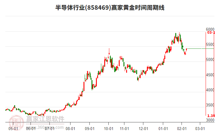 半導(dǎo)體行業(yè)黃金時間周期線工具 半導(dǎo)體行業(yè)黃金時間周期線工具