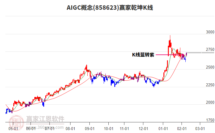 858623AIGC贏家乾坤K線工具