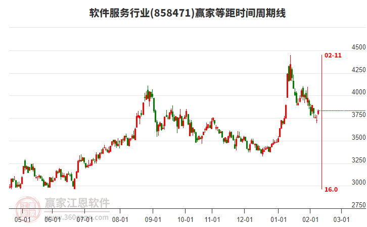 軟件服務(wù)行業(yè)等距時間周期線工具