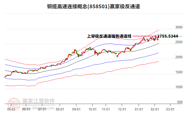 858501銅纜高速連接贏家極反通道工具