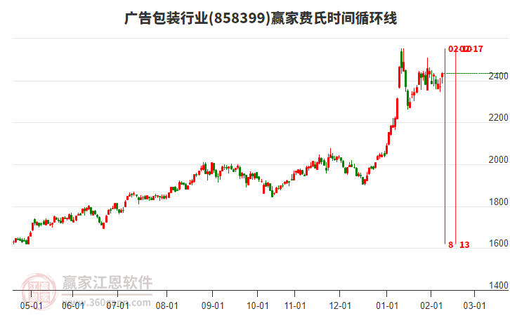 廣告包裝行業(yè)板塊費(fèi)氏時間循環(huán)線工具 廣告包裝行業(yè)板塊費(fèi)氏時間循環(huán)線工具
