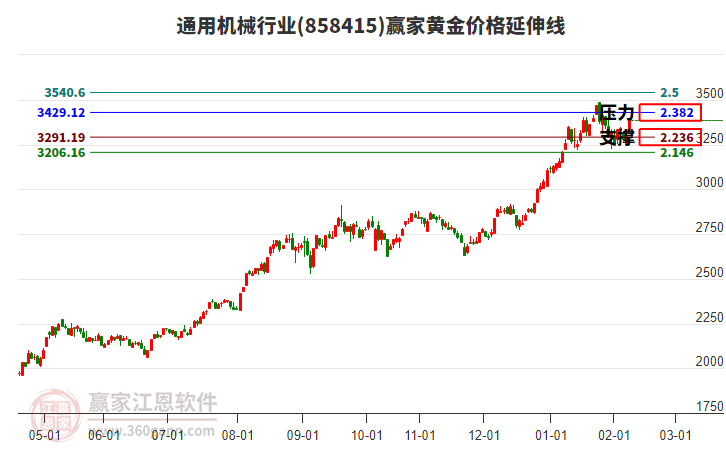 通用機械行業(yè)黃金價格延伸線工具