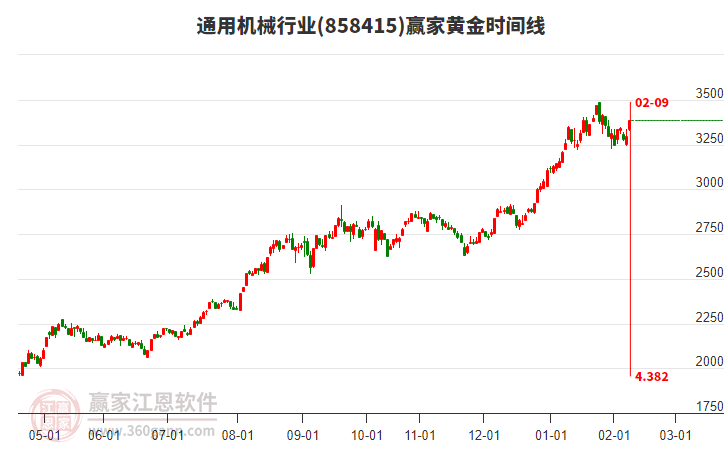 通用機械行業(yè)黃金時間周期線工具