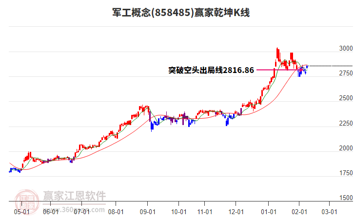 858485軍工贏家乾坤K線工具 858485軍工贏家乾坤K線工具