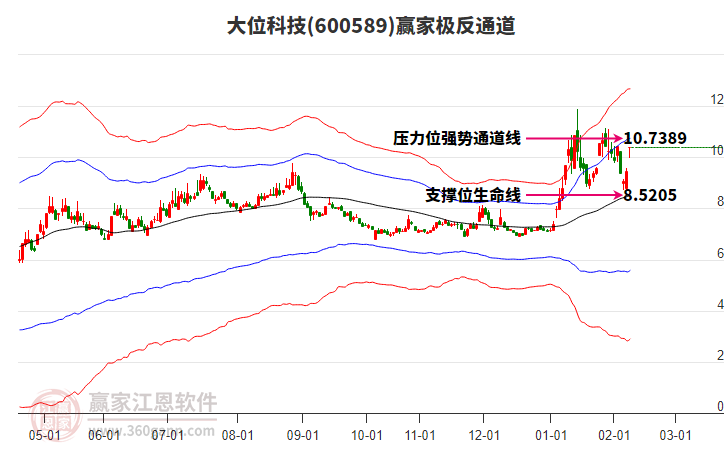 600589大位科技贏家極反通道工具 600589大位科技贏家極反通道工具