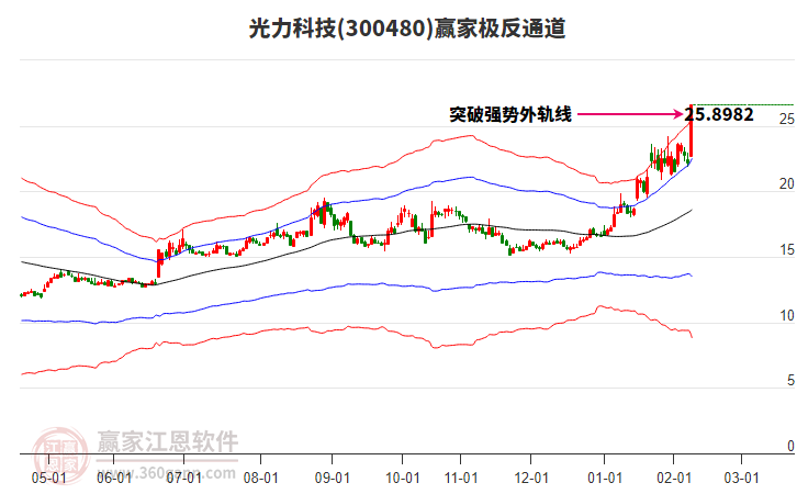 300480光力科技贏家極反通道工具