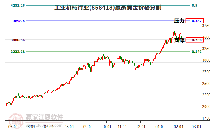 工業(yè)機械行業(yè)黃金價格分割工具 工業(yè)機械行業(yè)黃金價格分割工具