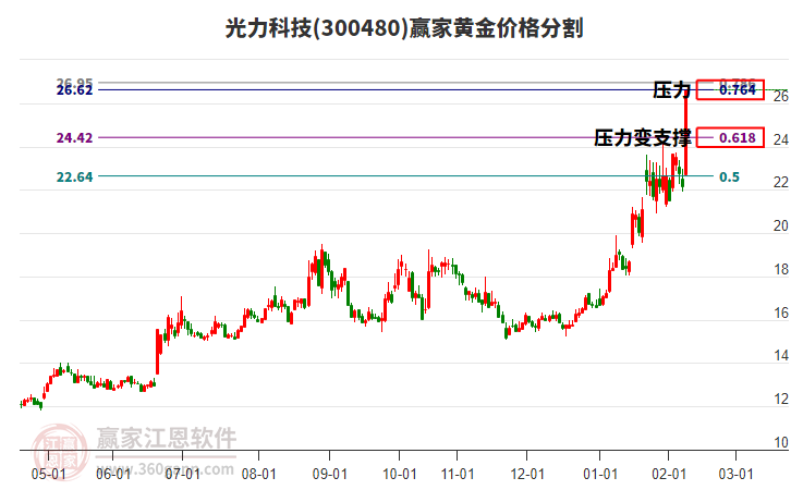 300480光力科技黃金價格分割工具 300480光力科技黃金價格分割工具