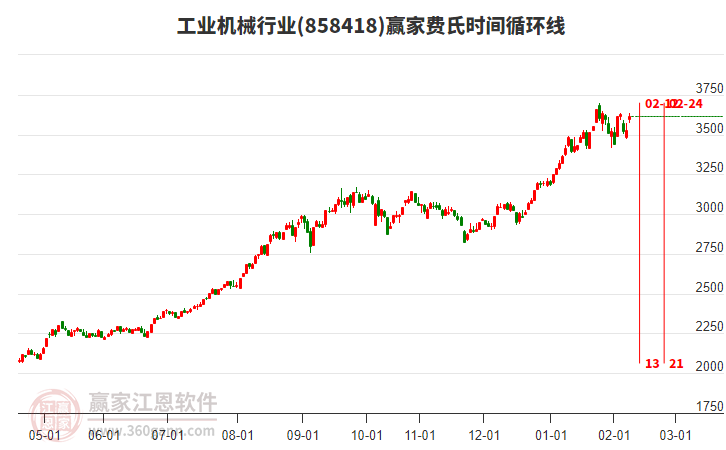 工業(yè)機械行業(yè)費氏時間循環(huán)線工具 工業(yè)機械行業(yè)費氏時間循環(huán)線工具