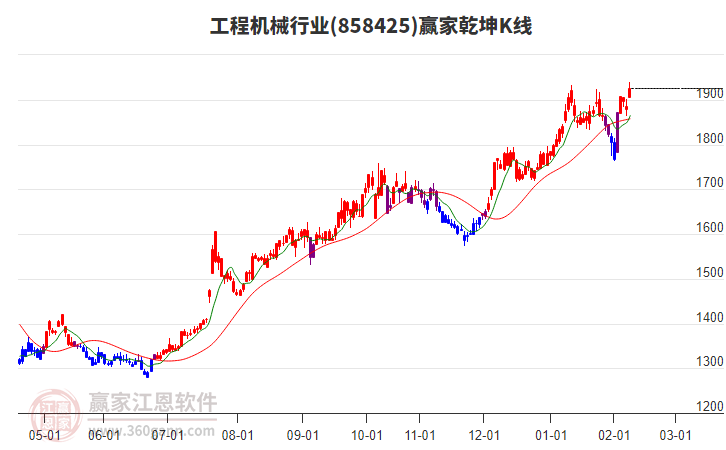 858425工程機(jī)械贏家乾坤K線工具