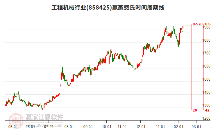 工程機(jī)械行業(yè)費(fèi)氏時(shí)間周期線工具
