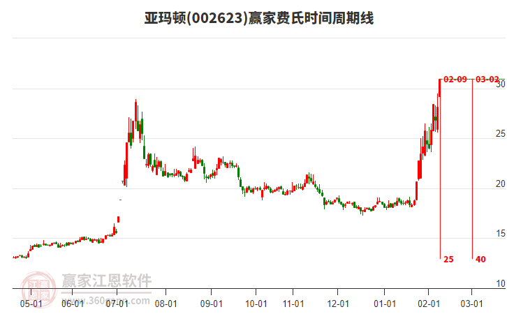 002623亞瑪頓費氏時間周期線工具