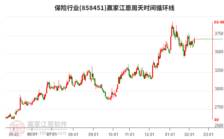 保險(xiǎn)行業(yè)江恩周天時(shí)間循環(huán)線工具