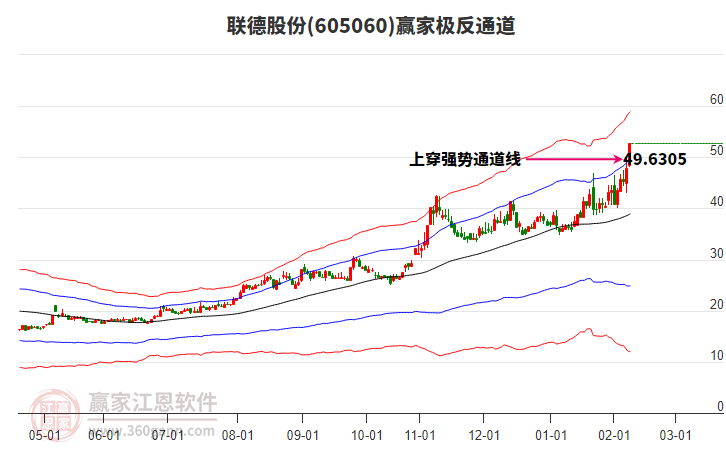 605060聯(lián)德股份贏家極反通道工具