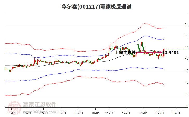 001217華爾泰贏家極反通道工具