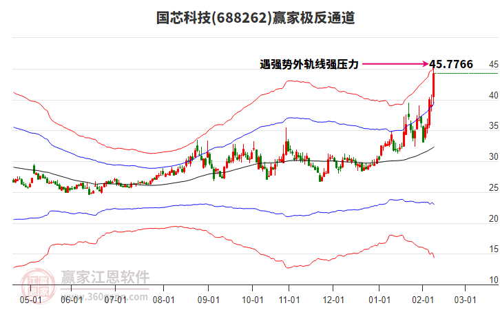 688262國芯科技贏家極反通道工具