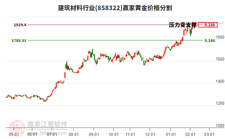 建筑材料行業(yè)黃金價(jià)格分割工具