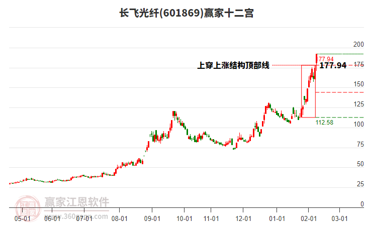 601869長飛光纖贏家十二宮工具 601869長飛光纖贏家十二宮工具