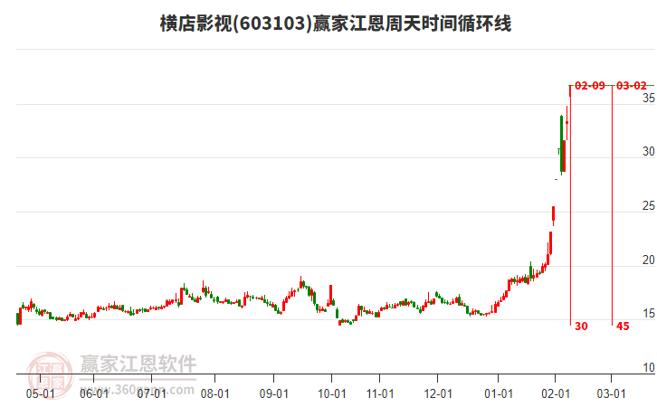 603103橫店影視江恩周天時間循環(huán)線工具