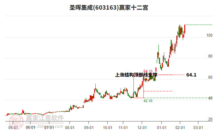 603163圣暉集成贏家十二宮工具 603163圣暉集成贏家十二宮工具