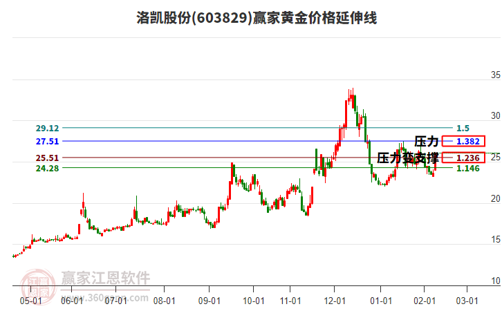 603829洛凱股份黃金價格延伸線工具
