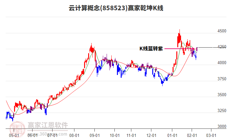 858523云計(jì)算贏家乾坤K線工具 858523云計(jì)算贏家乾坤K線工具