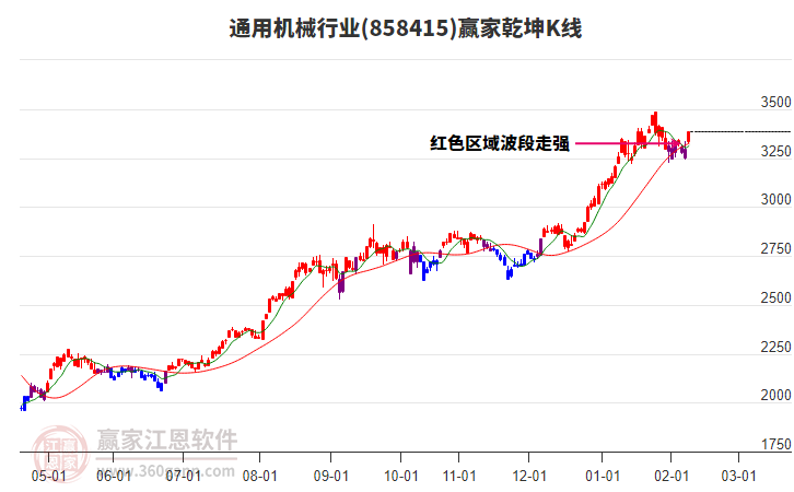 858415通用機械贏家乾坤K線工具