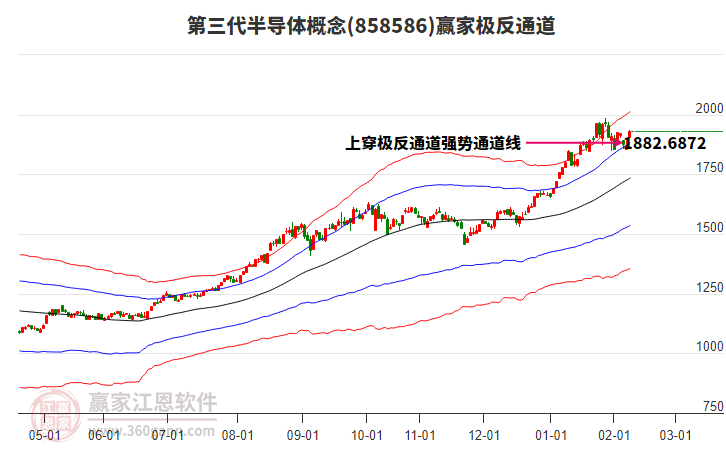 858586第三代半導(dǎo)體贏家極反通道工具