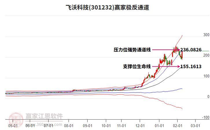 301232飛沃科技贏家極反通道工具 301232飛沃科技贏家極反通道工具